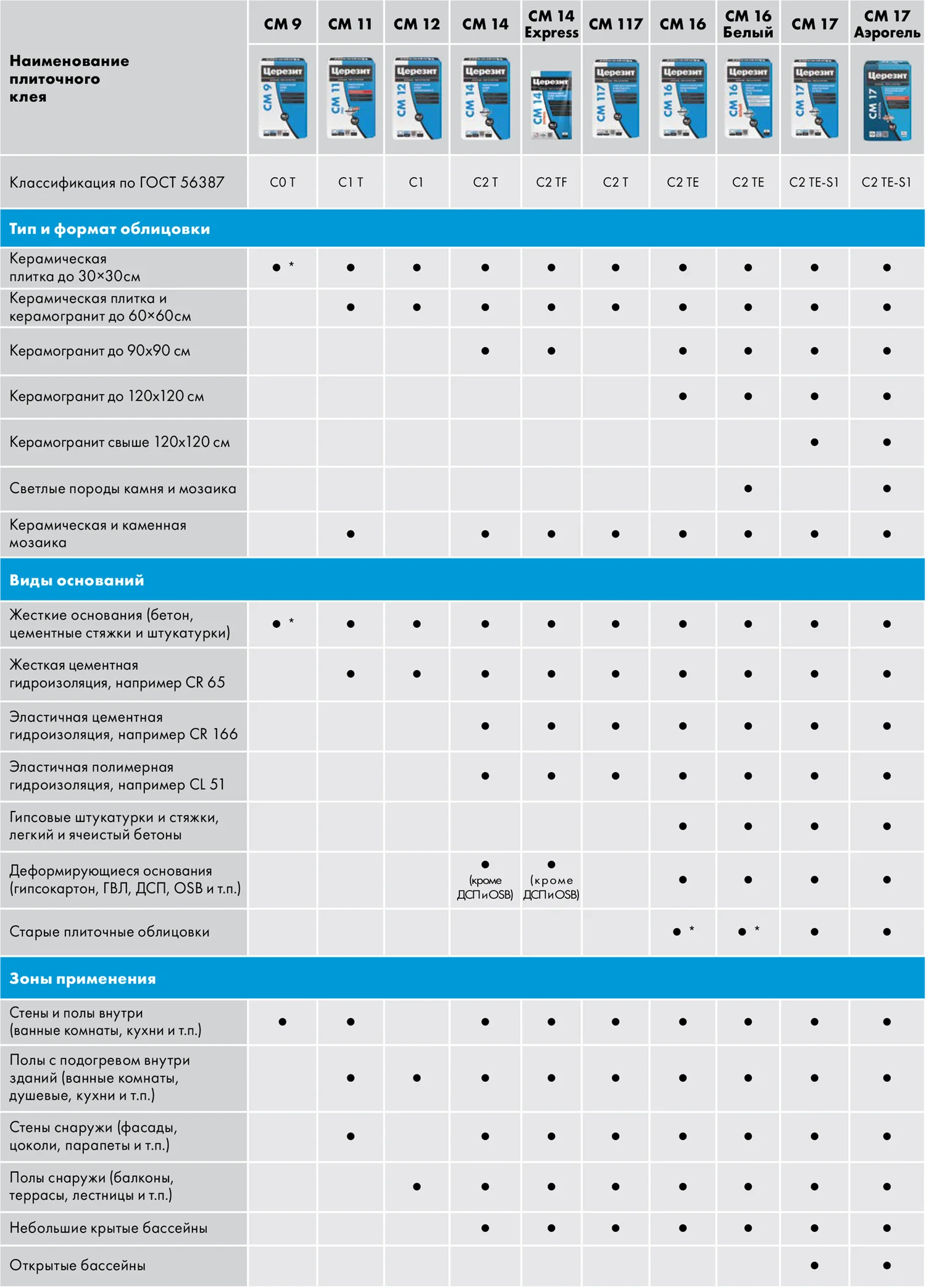 Рекомендации по выбору плиточных клеев Церезит