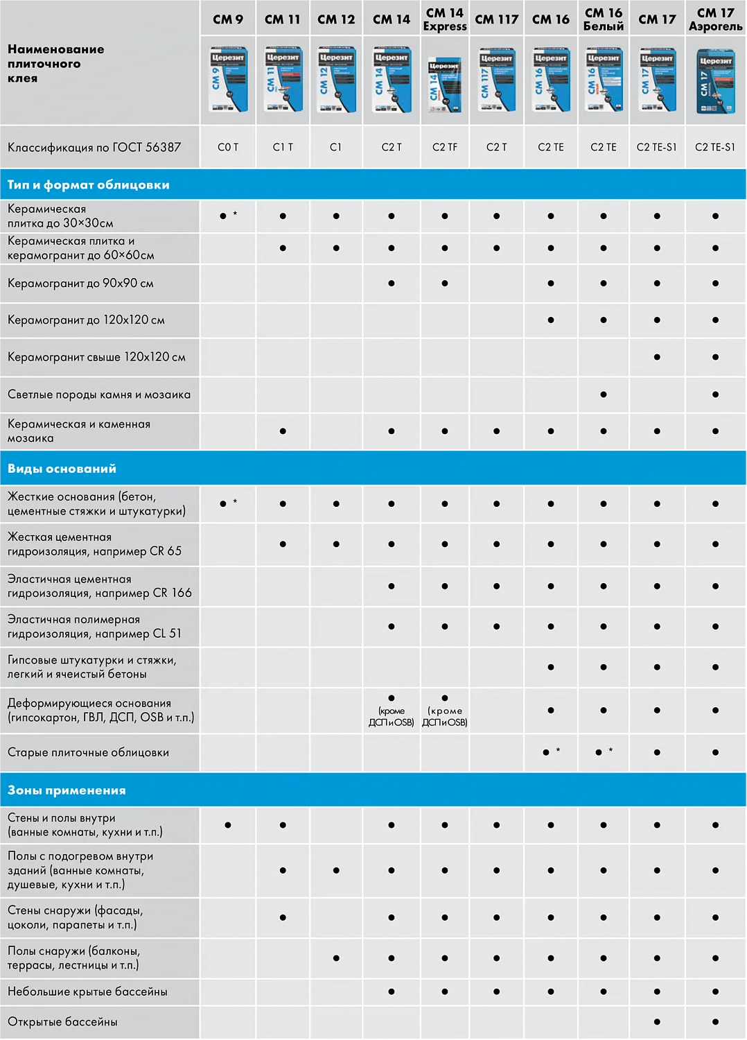 Клеи для плитки Церезит: рекомендации по выбору