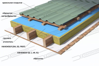 Наноизол B пароизоляционная двухслойная мембрана для кровли 35 м²